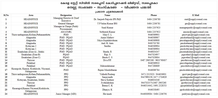 Supplyco Paddy Registration Helpline Number List